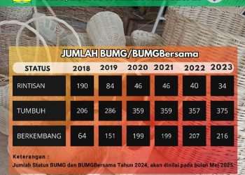 BUMG dan BUMGBersama Jadi Pilar Ekonomi Gampong di Aceh Besar