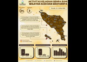 BMKG Catat 34 Kali Gempa di Aceh Sepekan Terakhir