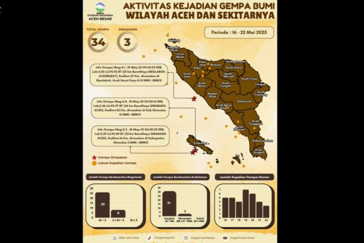 BMKG Catat 34 Kali Gempa di Aceh Sepekan Terakhir