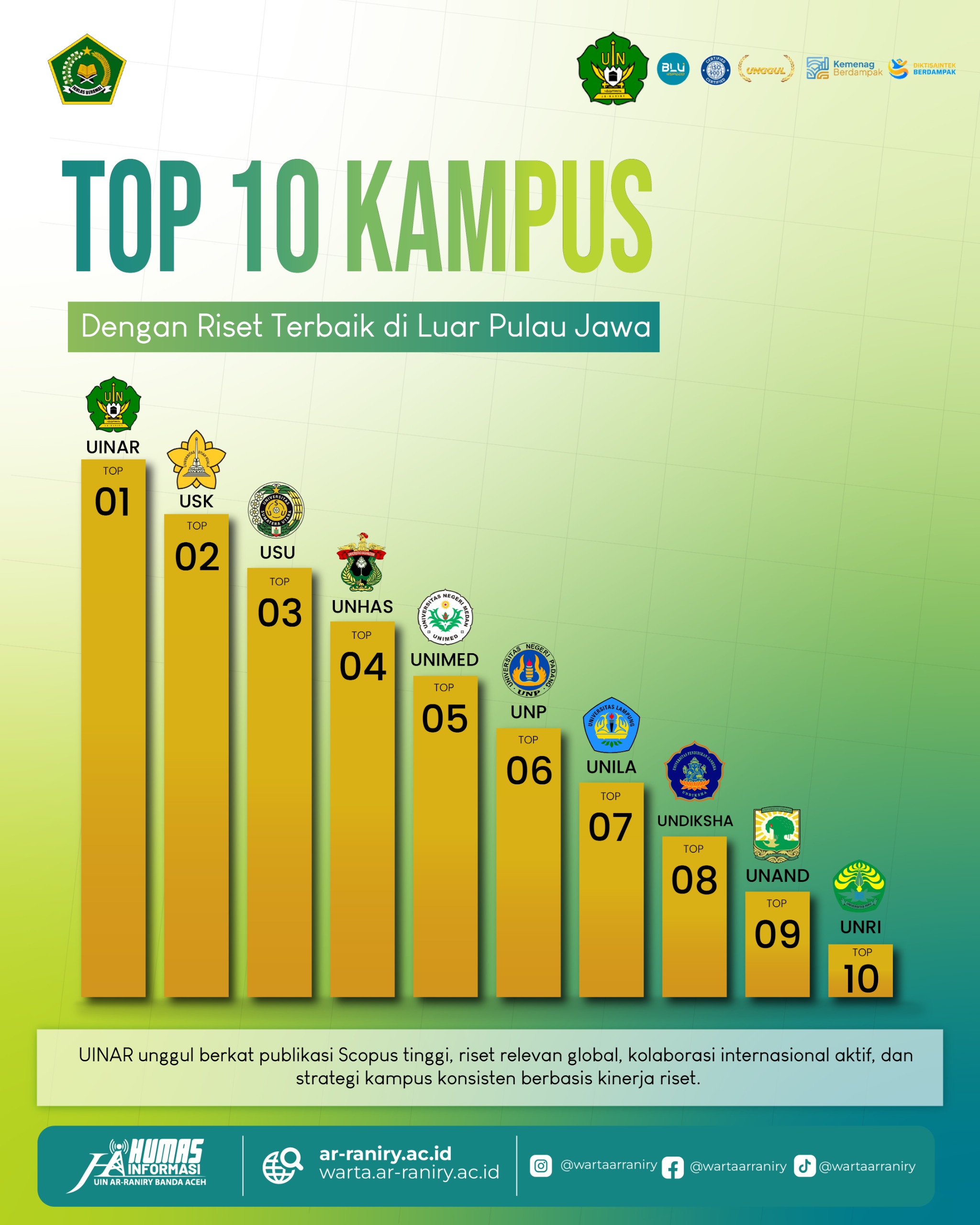 UIN Ar-Raniry Tembus 4 Besar Kampus Riset Terbaik Nasional Versi Scimago 2025