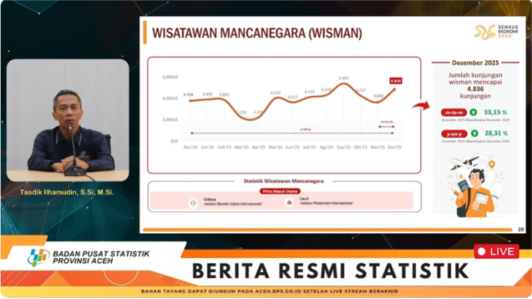 Wisman Ramai, Hotel Sepi: Potret Pariwisata Aceh Akhir 2025