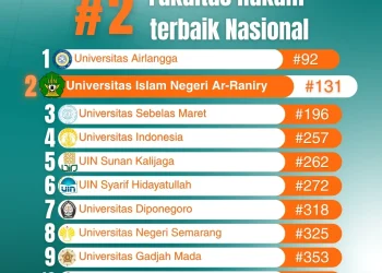 UIN Ar-Raniry Kalahkan Kampus Besar, Duduki Peringkat 2 Nasional Riset Hukum
