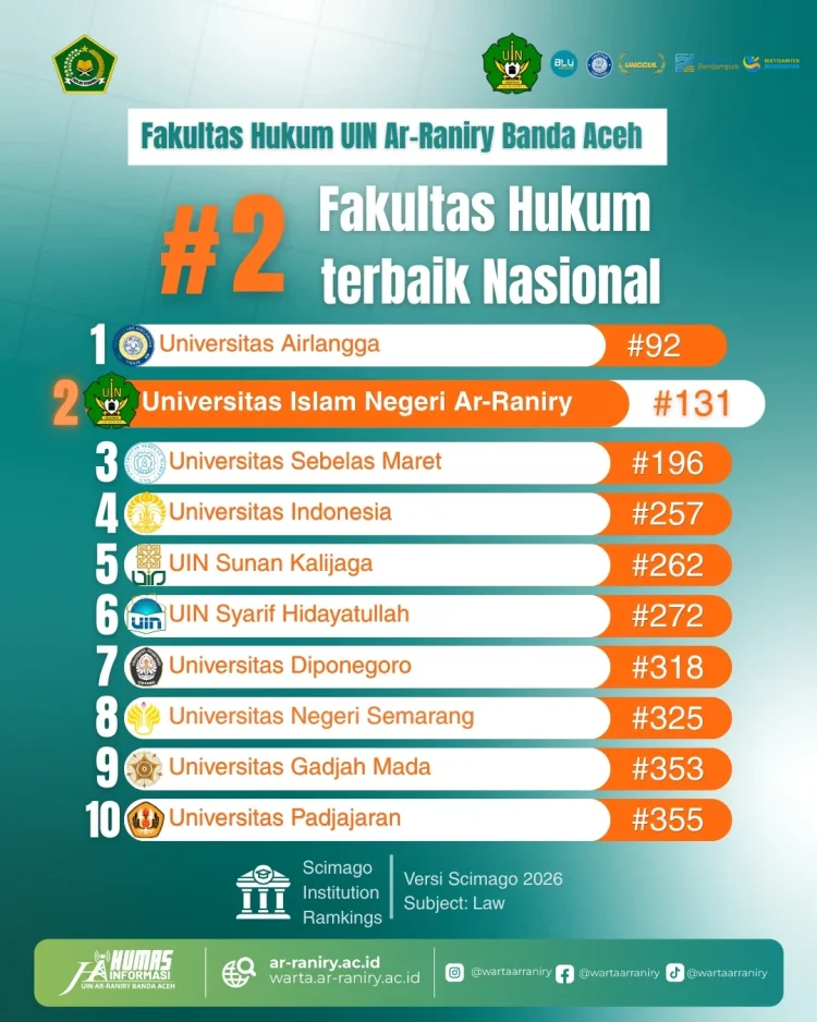 UIN Ar-Raniry Kalahkan Kampus Besar, Duduki Peringkat 2 Nasional Riset Hukum
