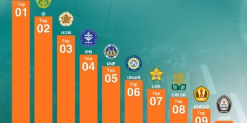 UIN Ar-Raniry Peringkat 1 Nasional Scimago 2026, Lampaui UI dan UGM di Bidang Riset
