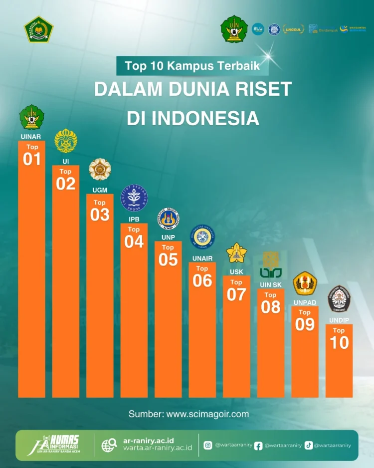 UIN Ar-Raniry Peringkat 1 Nasional Scimago 2026, Lampaui UI dan UGM di Bidang Riset