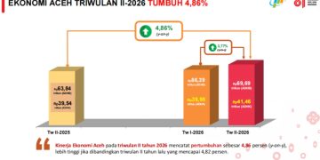 Ekonomi Aceh Tumbuh 4,86 Persen, Pemerintah Jaga Momentum Penguatan