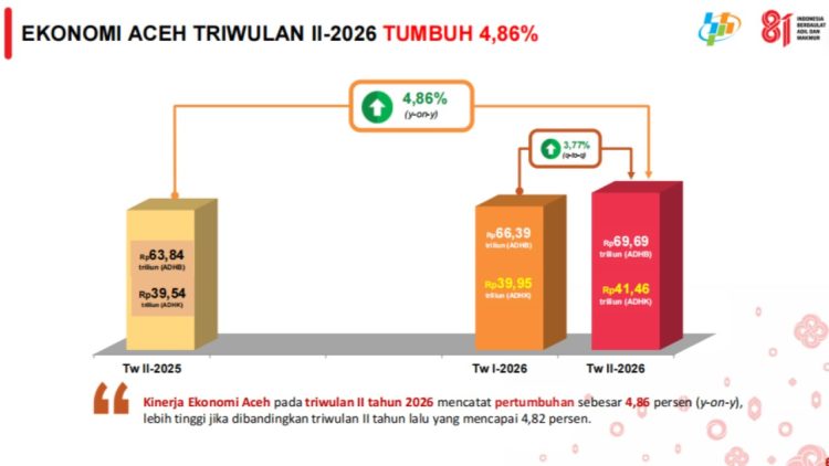 Ekonomi Aceh Tumbuh 4,86 Persen, Pemerintah Jaga Momentum Penguatan