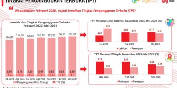 Pengangguran di Aceh Capai 157 Ribu Orang