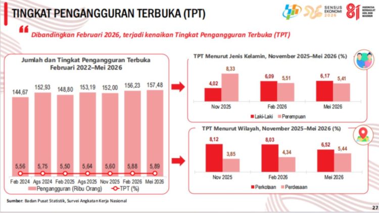 Pengangguran di Aceh Capai 157 Ribu Orang