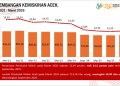Kemiskinan di Aceh Naik Jadi 12,34 Persen, Jumlah Penduduk Miskin Bertambah 10.400 Orang