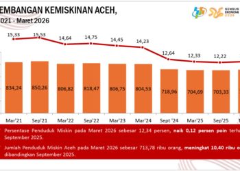 Kemiskinan di Aceh Naik Jadi 12,34 Persen, Jumlah Penduduk Miskin Bertambah 10.400 Orang