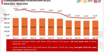 Kemiskinan di Aceh Naik Jadi 12,34 Persen, Jumlah Penduduk Miskin Bertambah 10.400 Orang
