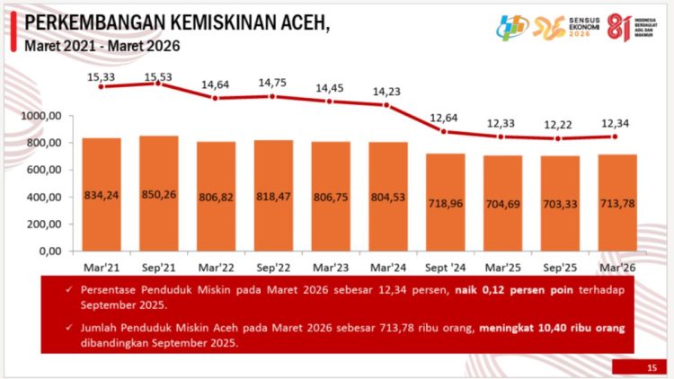 Kemiskinan di Aceh Naik Jadi 12,34 Persen, Jumlah Penduduk Miskin Bertambah 10.400 Orang