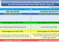 Realisasi TKD Aceh Capai Rp498,25 Miliar, Baru 30,16 Persen dari Pagu Rp1,65 Triliun