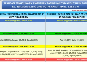 Realisasi TKD Aceh Capai Rp498,25 Miliar, Baru 30,16 Persen dari Pagu Rp1,65 Triliun
