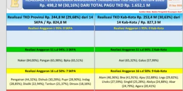 Realisasi TKD Aceh Capai Rp498,25 Miliar, Baru 30,16 Persen dari Pagu Rp1,65 Triliun
