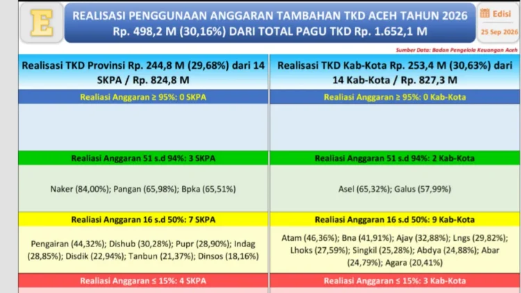 Realisasi TKD Aceh Capai Rp498,25 Miliar, Baru 30,16 Persen dari Pagu Rp1,65 Triliun