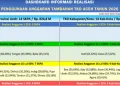 Tambahan TKD Aceh Rp1,65 Triliun untuk Bencana, Sudah Berapa yang Terealisasi