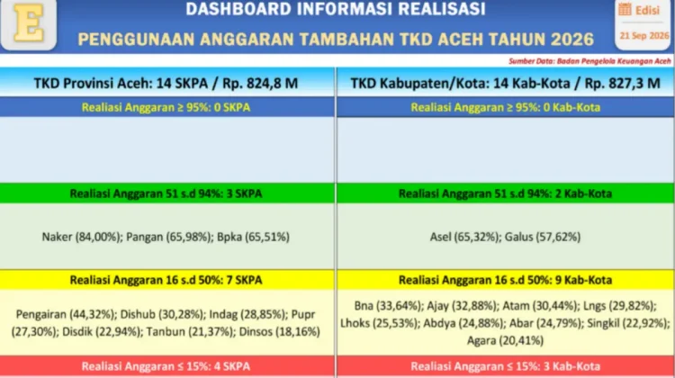 Tambahan TKD Aceh Rp1,65 Triliun untuk Bencana, Sudah Berapa yang Terealisasi