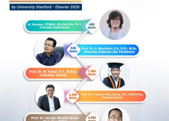 Lima Peneliti USK Masuk 2% Saintis Terbaik Dunia, Ini Bidang dan Peringkatnya