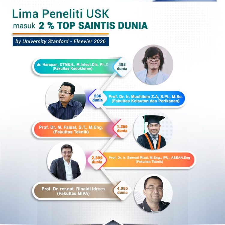 Lima Peneliti USK Masuk 2% Saintis Terbaik Dunia, Ini Bidang dan Peringkatnya