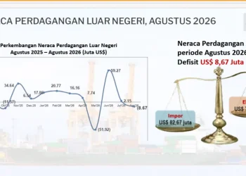 Neraca Perdagangan Aceh Defisit US$8,67 Juta, Kunjungan Wisman Naik 42 Persen