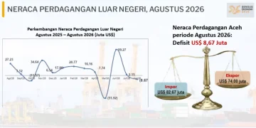 Neraca Perdagangan Aceh Defisit US$8,67 Juta, Kunjungan Wisman Naik 42 Persen
