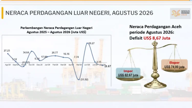 Neraca Perdagangan Aceh Defisit US$8,67 Juta, Kunjungan Wisman Naik 42 Persen