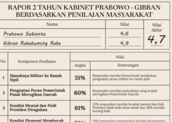 Survei CELIOS-Kabinet Bayangan 2 Tahun Prabowo-Gibran