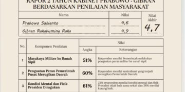 Survei CELIOS-Kabinet Bayangan 2 Tahun Prabowo-Gibran