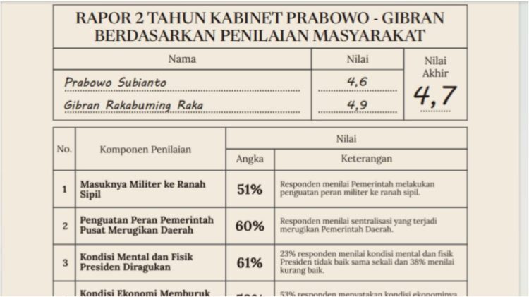 Survei CELIOS-Kabinet Bayangan 2 Tahun Prabowo-Gibran