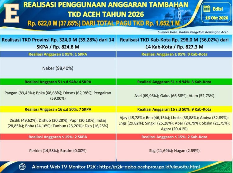Tambahan TKD Aceh Rp1,652 Triliun, Baru Rp621,96 Miliar Terserap